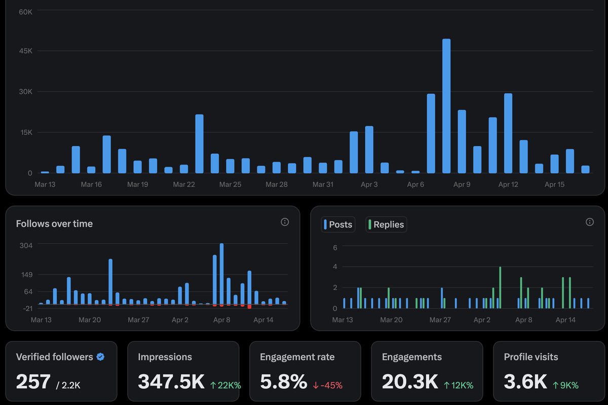 X analytics dashboard showing 347.5K impressions