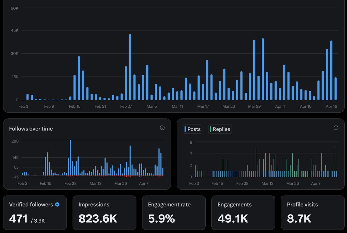 X analytics dashboard showing 823.6K impressions