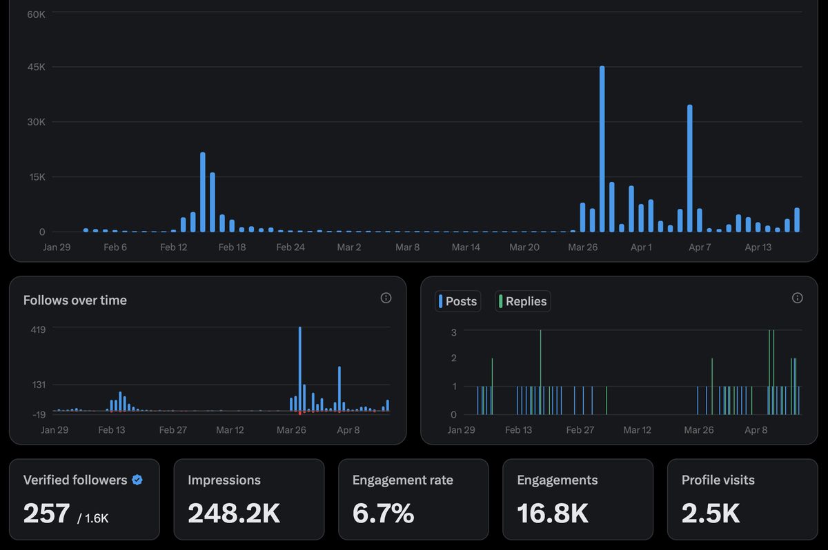 X analytics dashboard showing 248.2K impressions