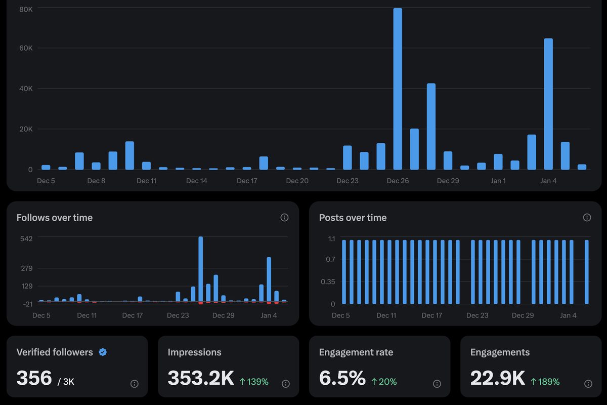 X analytics dashboard showing 353.2K impressions