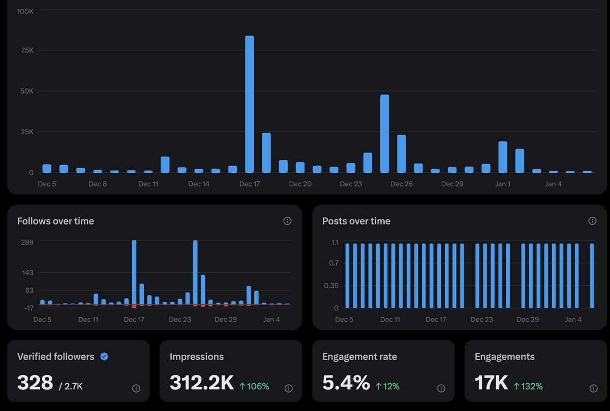 X analytics dashboard showing 312.2K impressions
