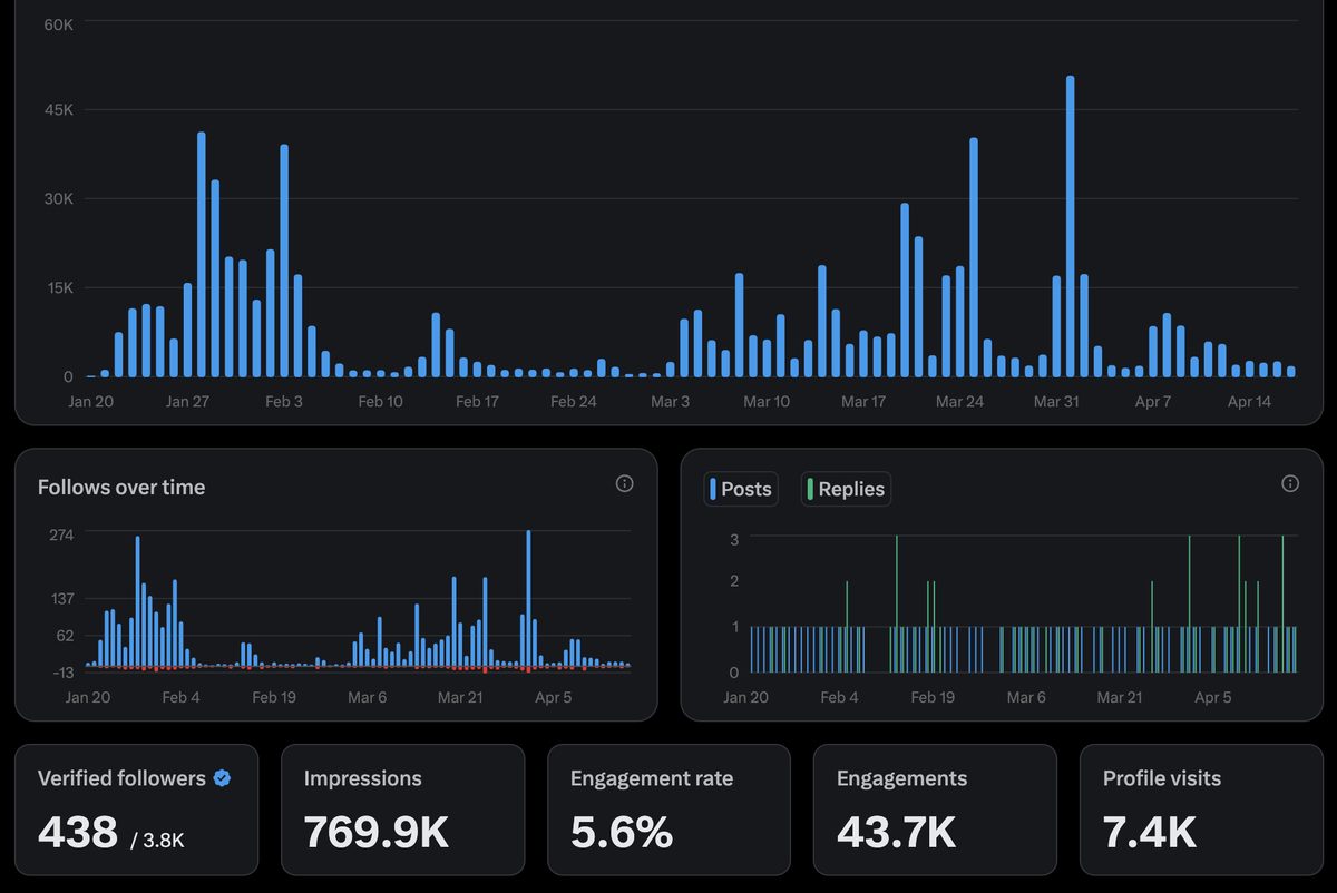X analytics dashboard showing 769.9K impressions